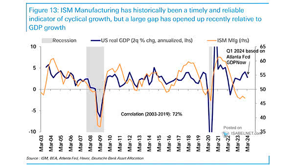 U.S. ISM Manufacturing Index and U.S. GDP Growth