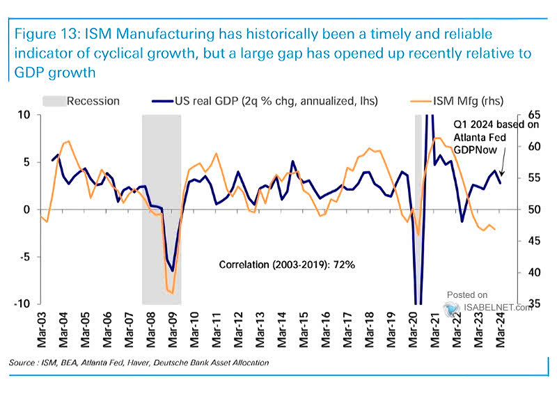 U.S. ISM Manufacturing Index and U.S. GDP Growth