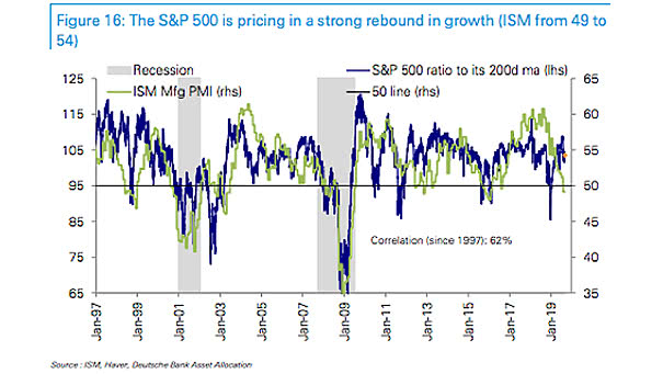 U.S. ISM Manufacturing Index vs. S&P 500