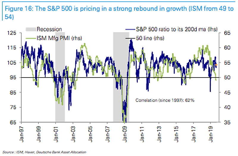 U.S. ISM Manufacturing Index vs. S&P 500