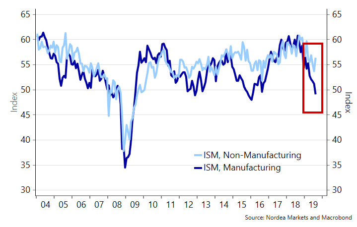 U.S. ISM Manufacturing Index vs. U.S. ISM Non-Manufacturing Index