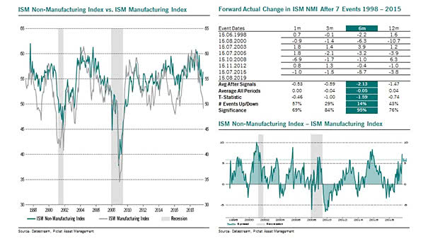 U.S. ISM Non-Manufacturing Index vs. U.S. ISM Manufacturing Index