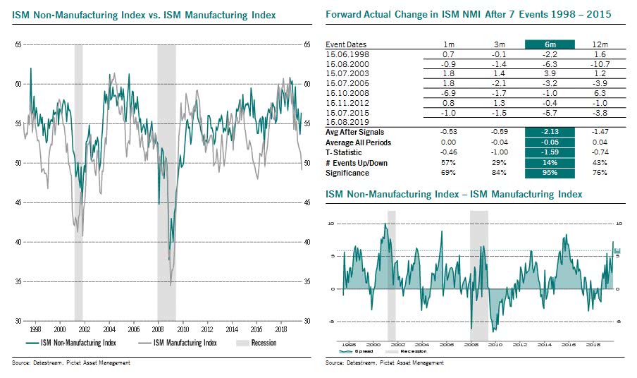 U.S. ISM Non-Manufacturing Index vs. U.S. ISM Manufacturing Index