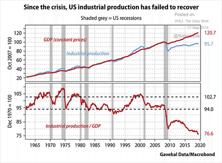 U.S. Industrial Production and GDP – ISABELNET