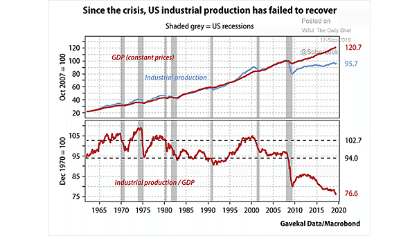 U.S. Industrial Production and GDP