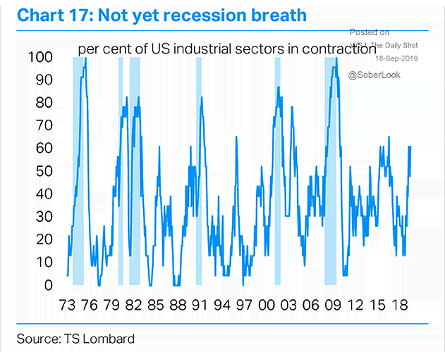 U.S. Industrial Sectors in Contraction Below Recession Levels