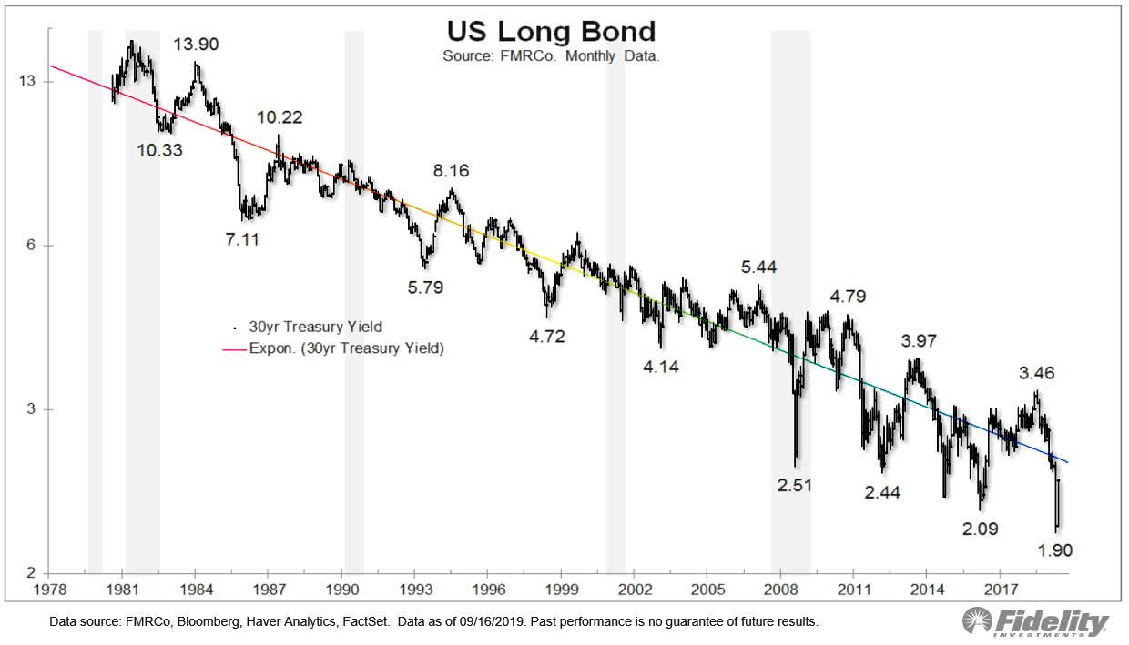 U.S. Long Bond