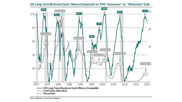 U.S. Long-Term Business Cycle and Fed Insurance Cut vs. Fed Recession Cut
