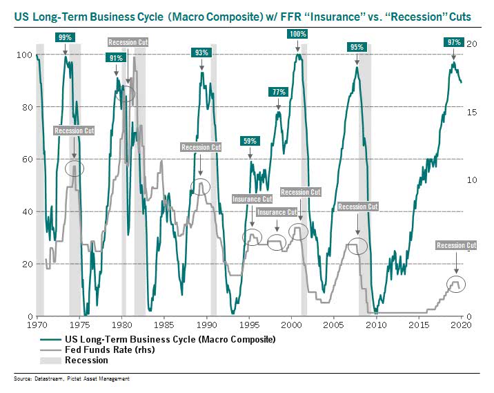 U.S. Long-Term Business Cycle and Fed Insurance Cut vs. Fed Recession Cut