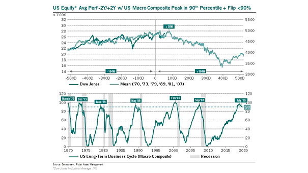 U.S. Business Long-Term Cycle and Recessions