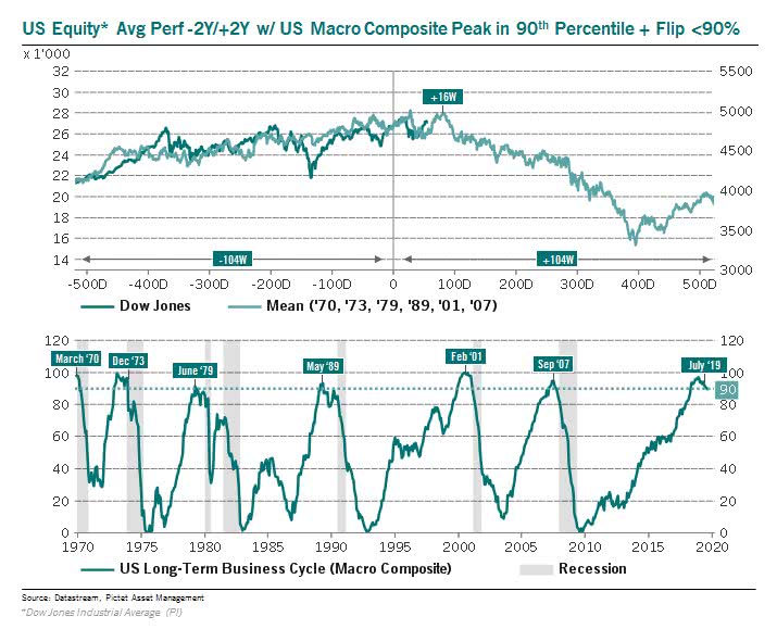 U.S. Business Long-Term Cycle and Recessions
