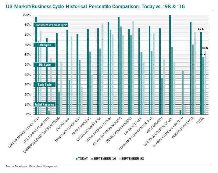 U.S. Market/Business Cycle Historical Percentile Comparison - Today vs. 1998 & 2016