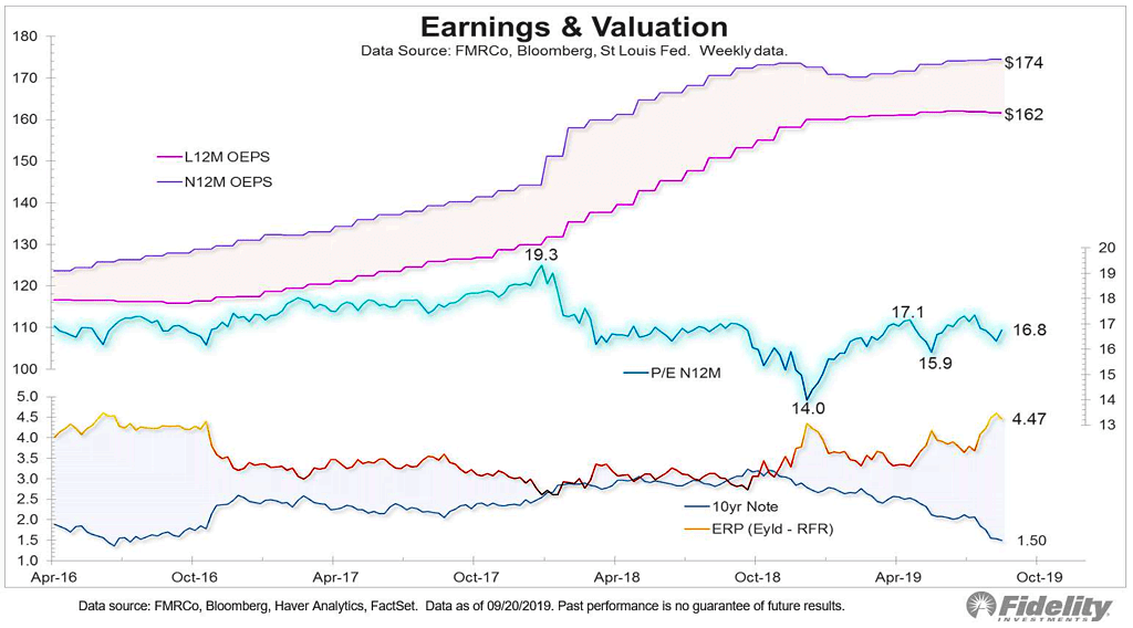 U.S. Market - Earnings, Valuation and Equity Risk Premium