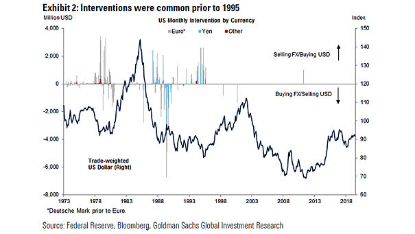U.S. Monthly Intervention by Currency