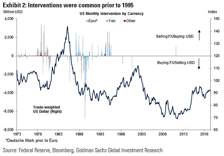 U.S. Monthly Intervention by Currency