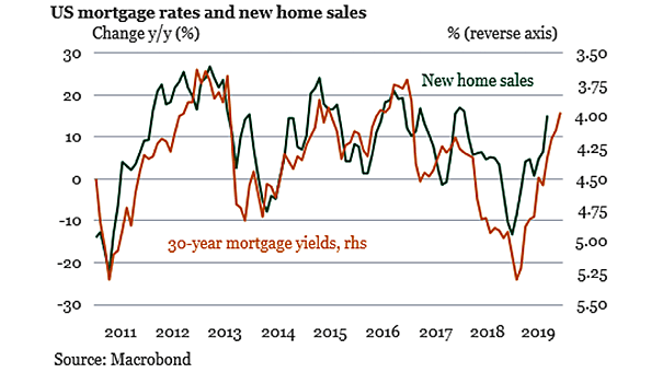 U.S. Mortgage Rates and New Home Sales