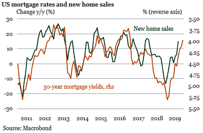 U.S. Mortgage Rates and New Home Sales