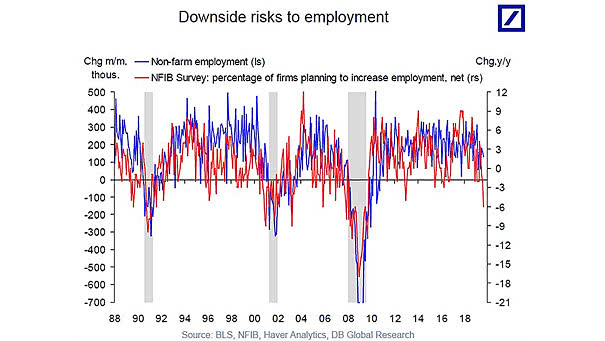 U.S. Nonfarm Employment and NFIB Survey