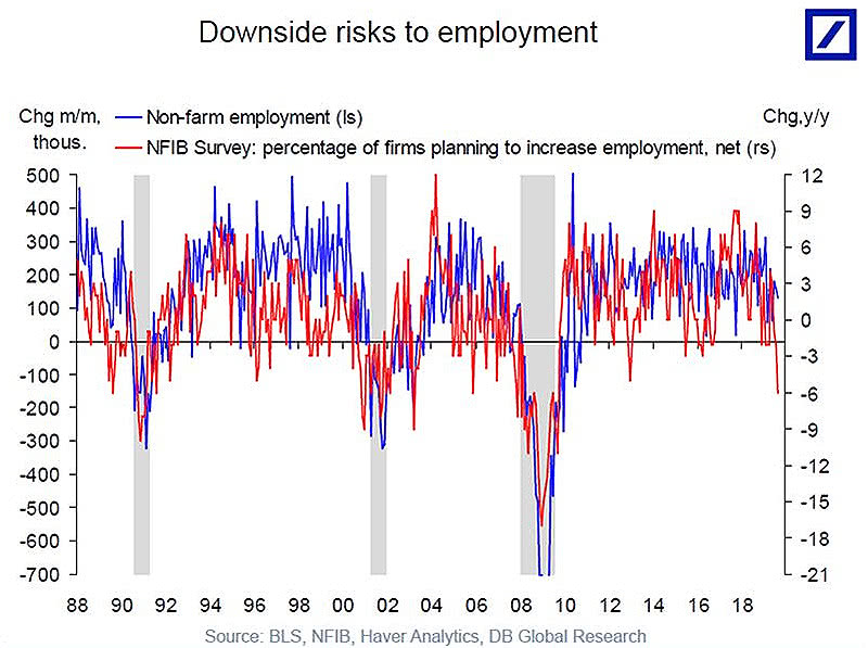 U.S. Nonfarm Employment and NFIB Survey