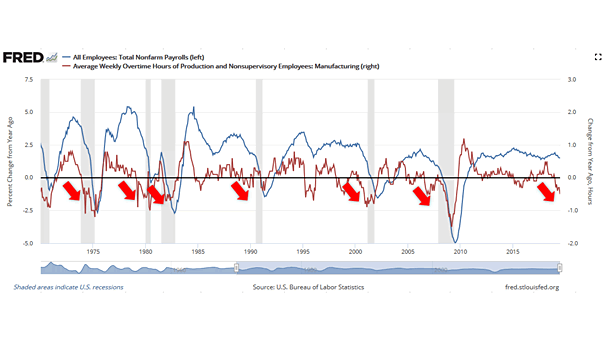 U.S. Nonfarm Payrolls and Overtime Hours