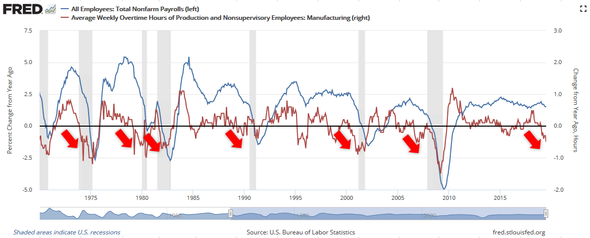 U.S. Nonfarm Payrolls and Overtime Hours