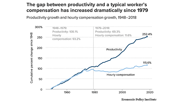 U.S. Productivity Growth and Hourly Compensation