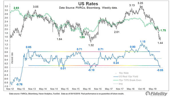 U.S. Rates