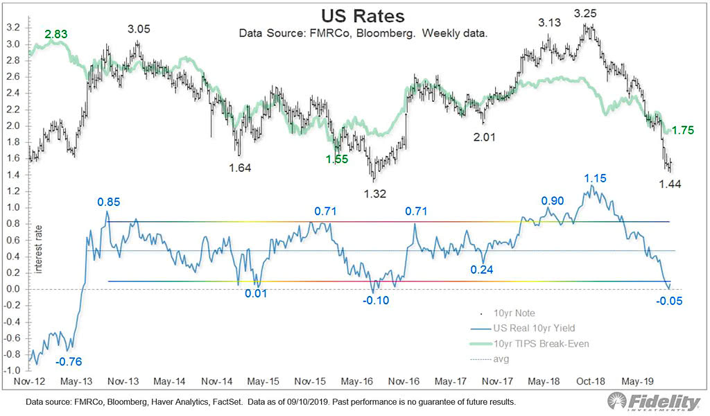 U.S. Rates