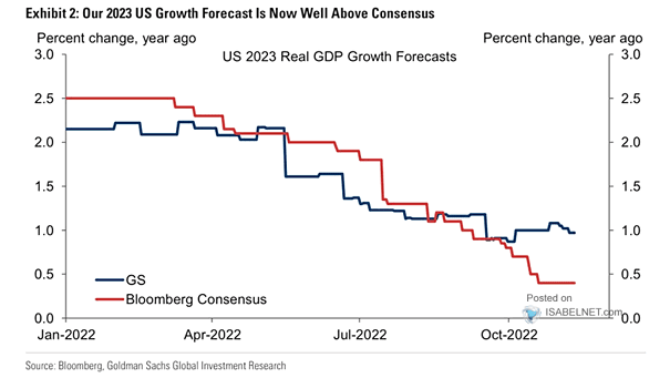 U.S. Real GDP Growth Forecast