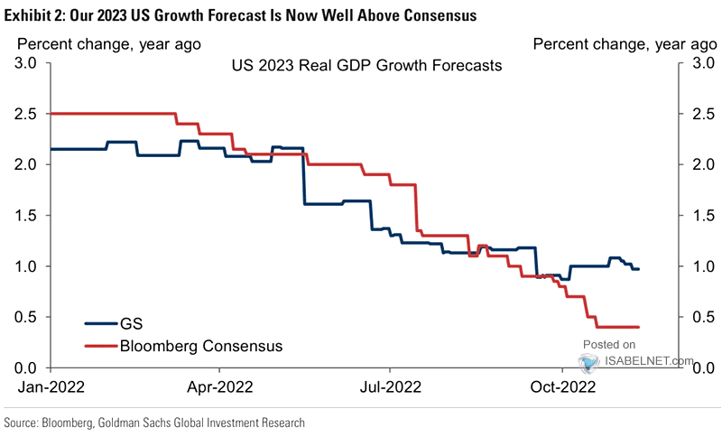 U.S. Real GDP Growth Forecast