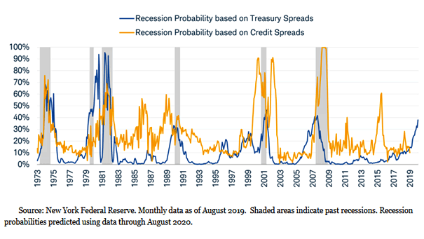 U.S. Recession Probability Based on Credit Spreads and Treasury Spreads