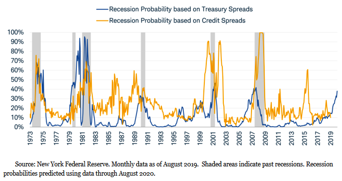 U.S. Recession Probability Based on Credit Spreads and Treasury Spreads