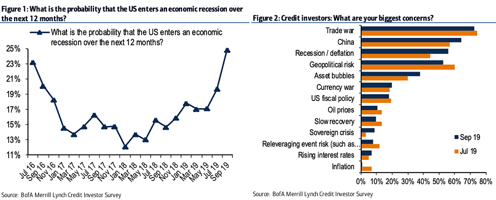 U.S. Recession Probability - BofA Survey