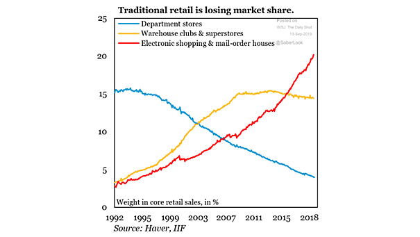 U.S. Retail Market Share by Category