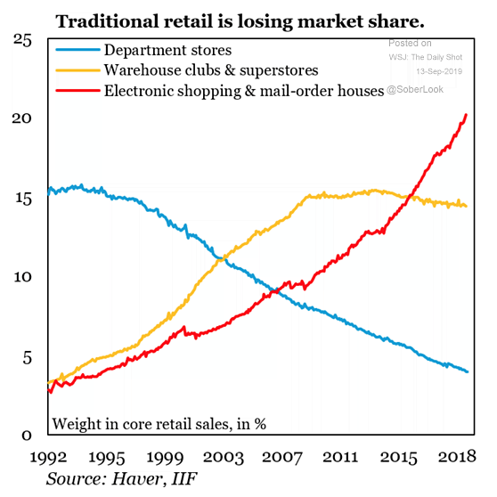 U.S. Retail Market Share by Category