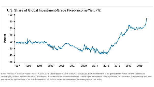 U.S. Share of Global Investment-Grade Fixed-Income Yield