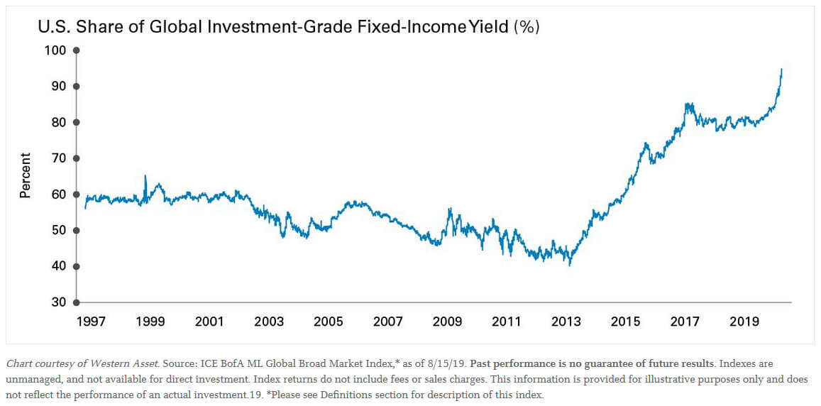 U.S. Share of Global Investment-Grade Fixed-Income Yield