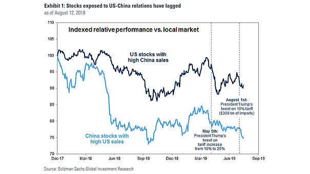 U.S. Stocks with High China Sales and China Stocks with High U.S. Sales