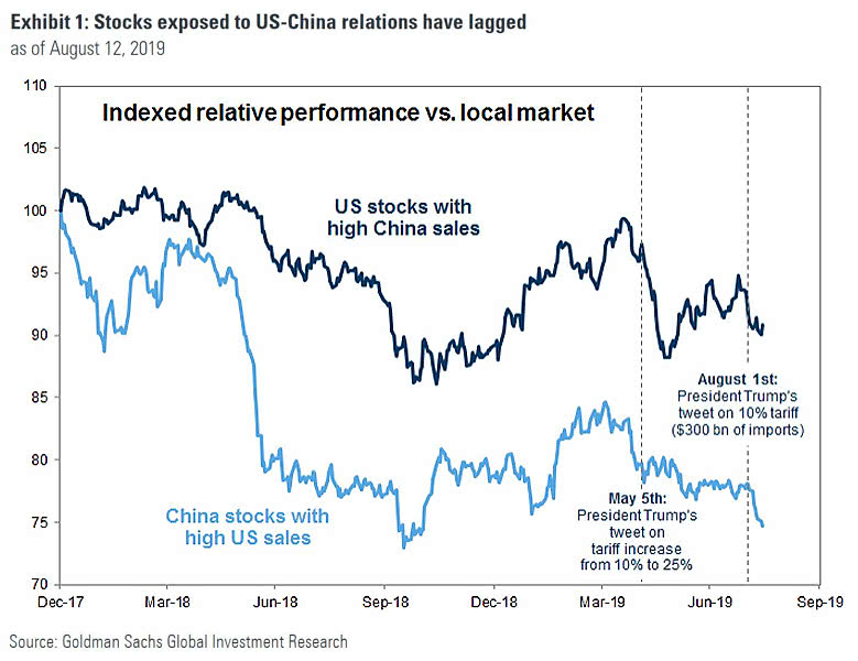U.S. Stocks with High China Sales and China Stocks with High U.S. Sales