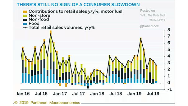 U.S. Total Retail Sales Volumes