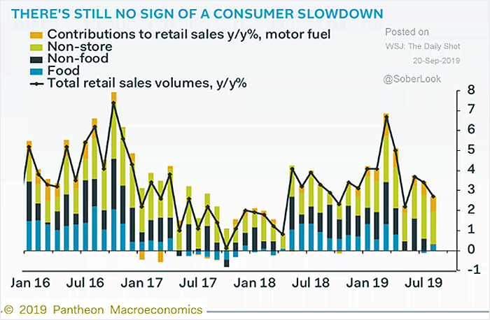 U.S. Total Retail Sales Volumes