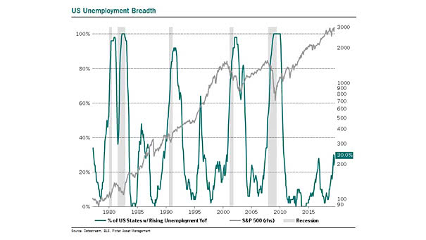 U.S. Unemployment Breadth and S&P 500