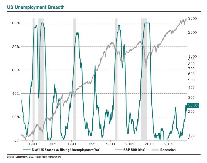 U.S. Unemployment Breadth and S&P 500