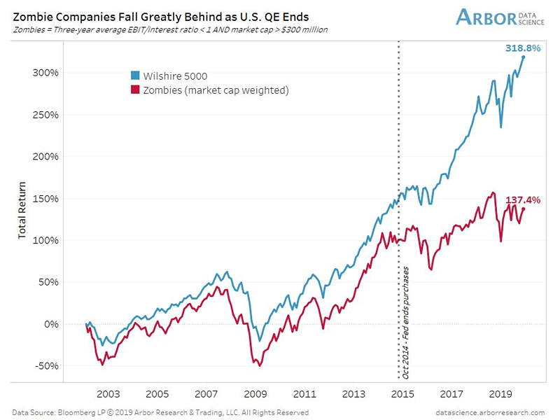 U.S. Zombie Companies