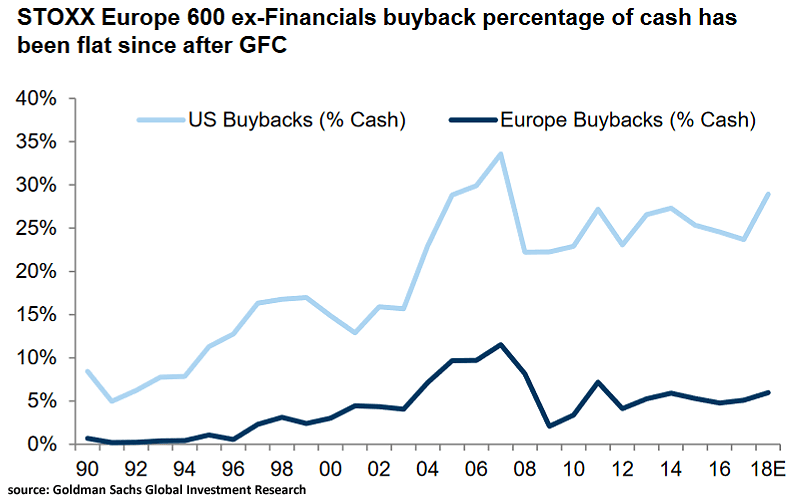 U.S. and European Buybacks
