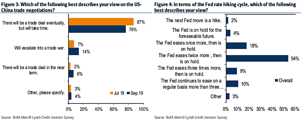 US-China Trade Deal - BofA Survey