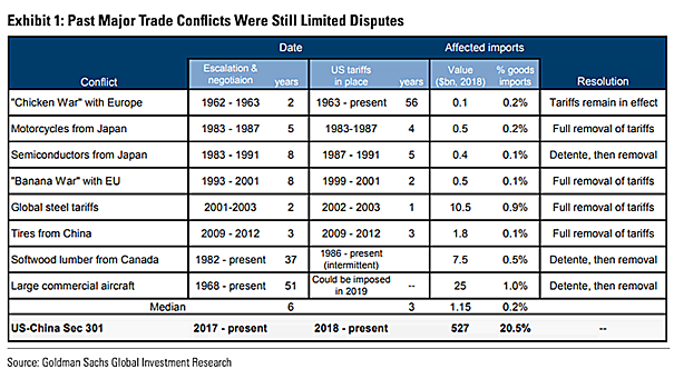US-China Trade War and Past Major Trade Conflicts