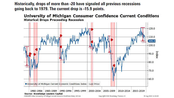 University of Michigan Current Economic Conditions Index and Recessions