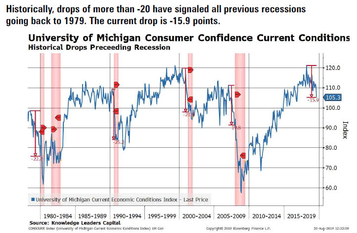 University of Michigan Current Economic Conditions Index and Recessions