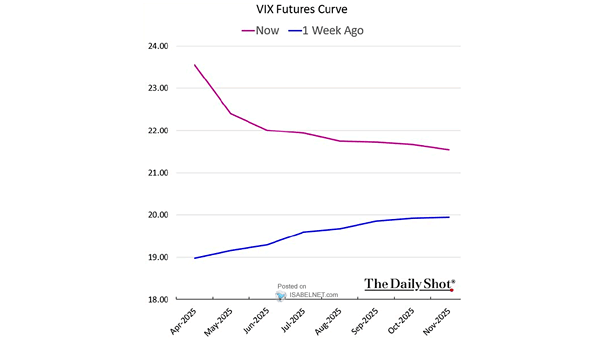VIX Futures Curve